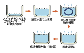 フルオート給湯